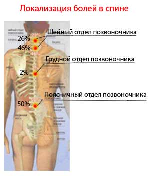 Боли в позвоночнике